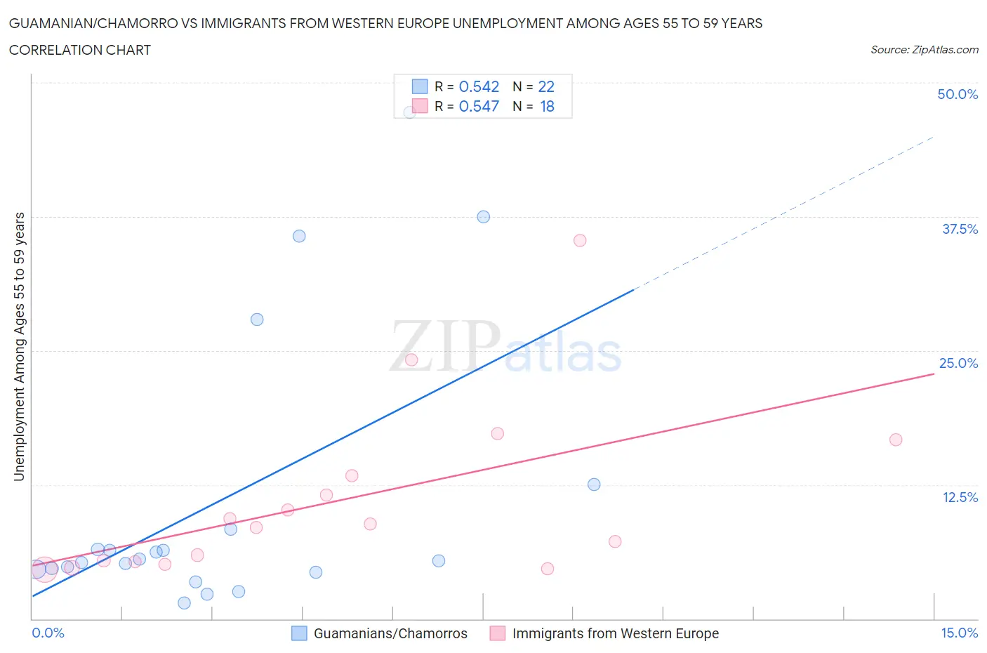 Guamanian/Chamorro vs Immigrants from Western Europe Unemployment Among Ages 55 to 59 years