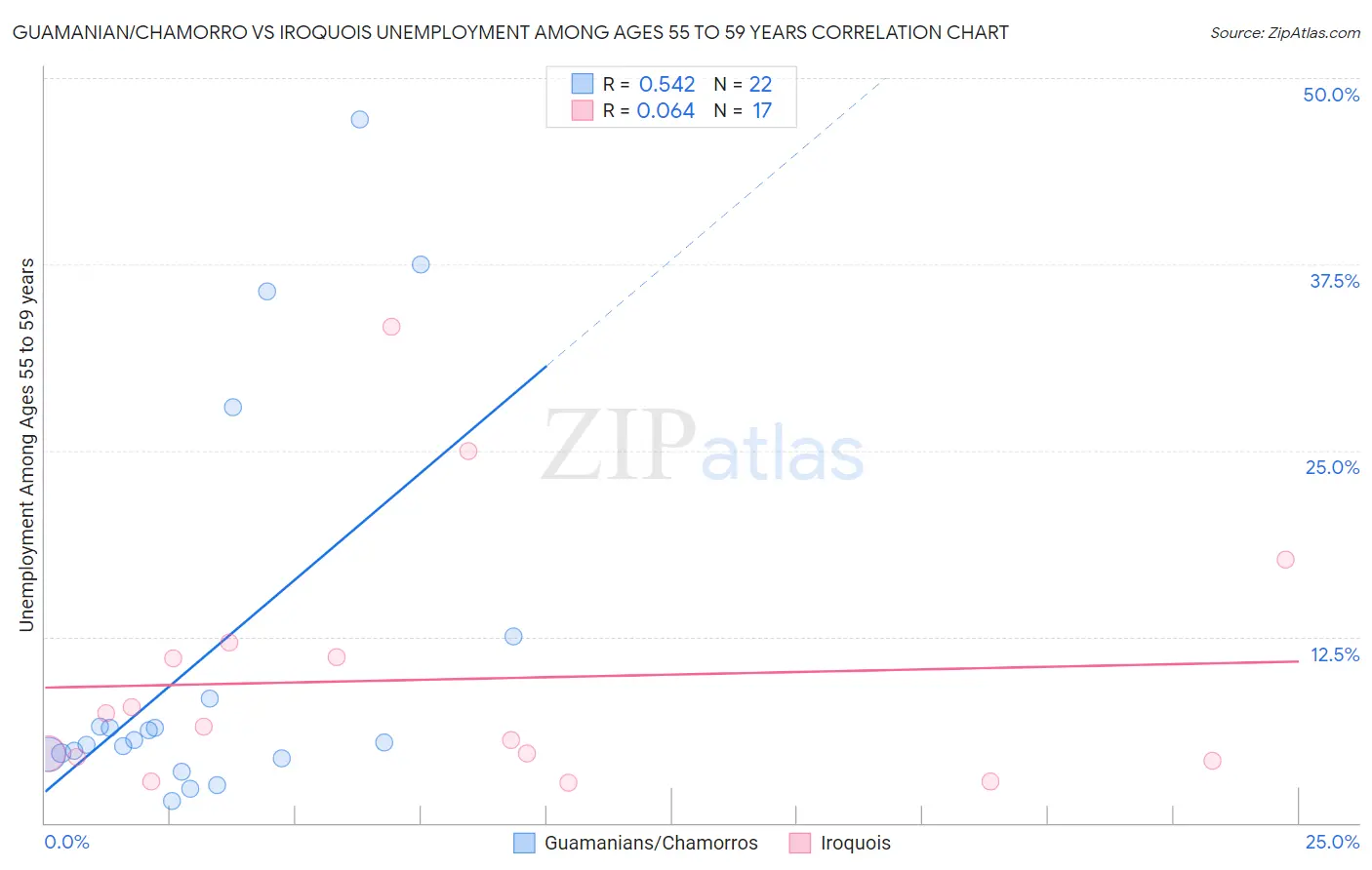 Guamanian/Chamorro vs Iroquois Unemployment Among Ages 55 to 59 years