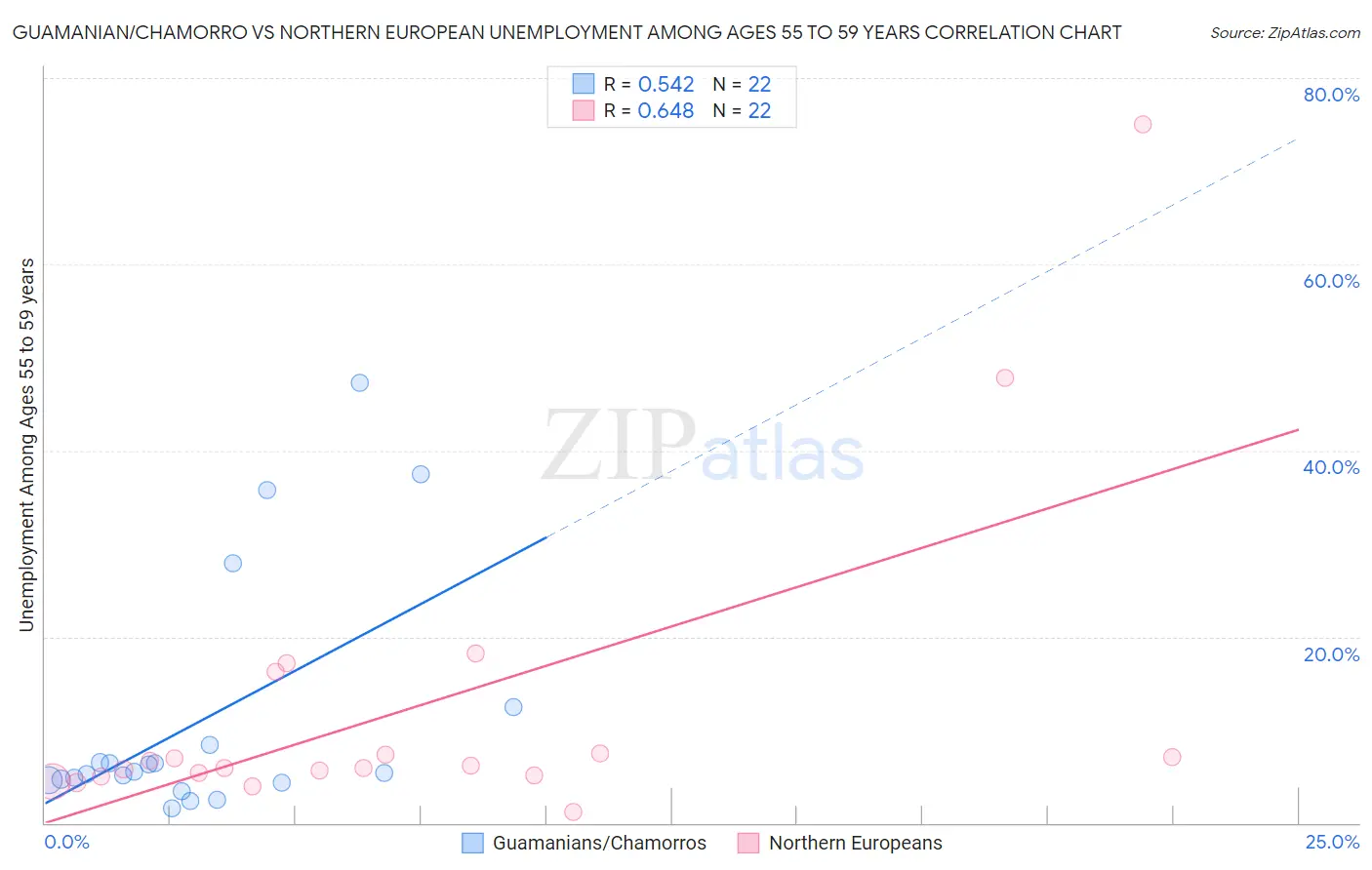 Guamanian/Chamorro vs Northern European Unemployment Among Ages 55 to 59 years