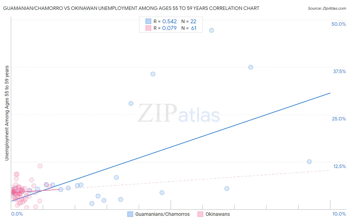 Guamanian/Chamorro vs Okinawan Unemployment Among Ages 55 to 59 years