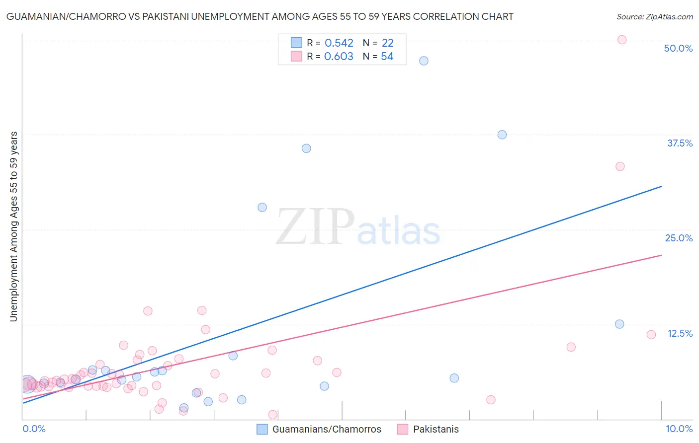 Guamanian/Chamorro vs Pakistani Unemployment Among Ages 55 to 59 years