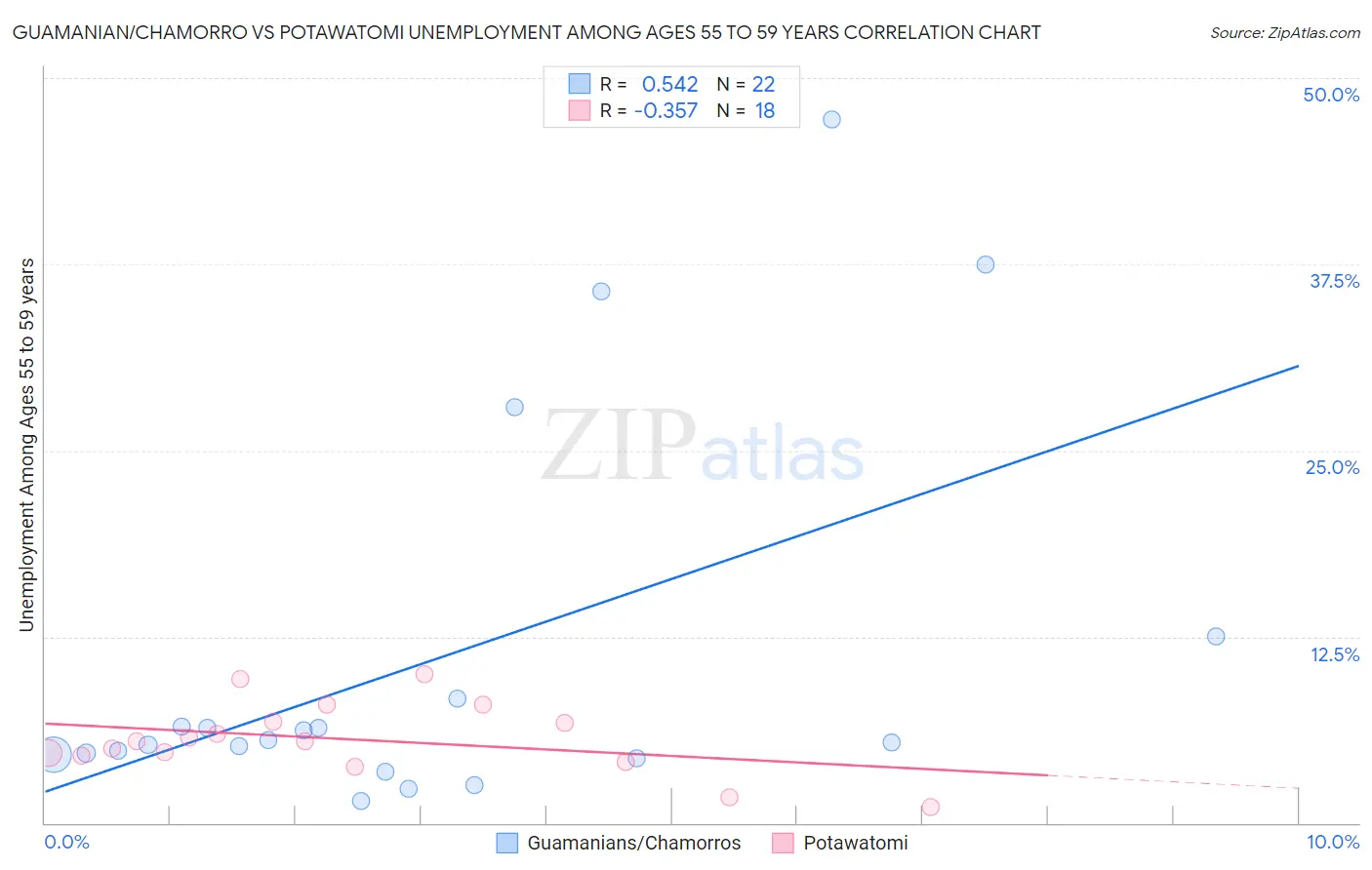 Guamanian/Chamorro vs Potawatomi Unemployment Among Ages 55 to 59 years