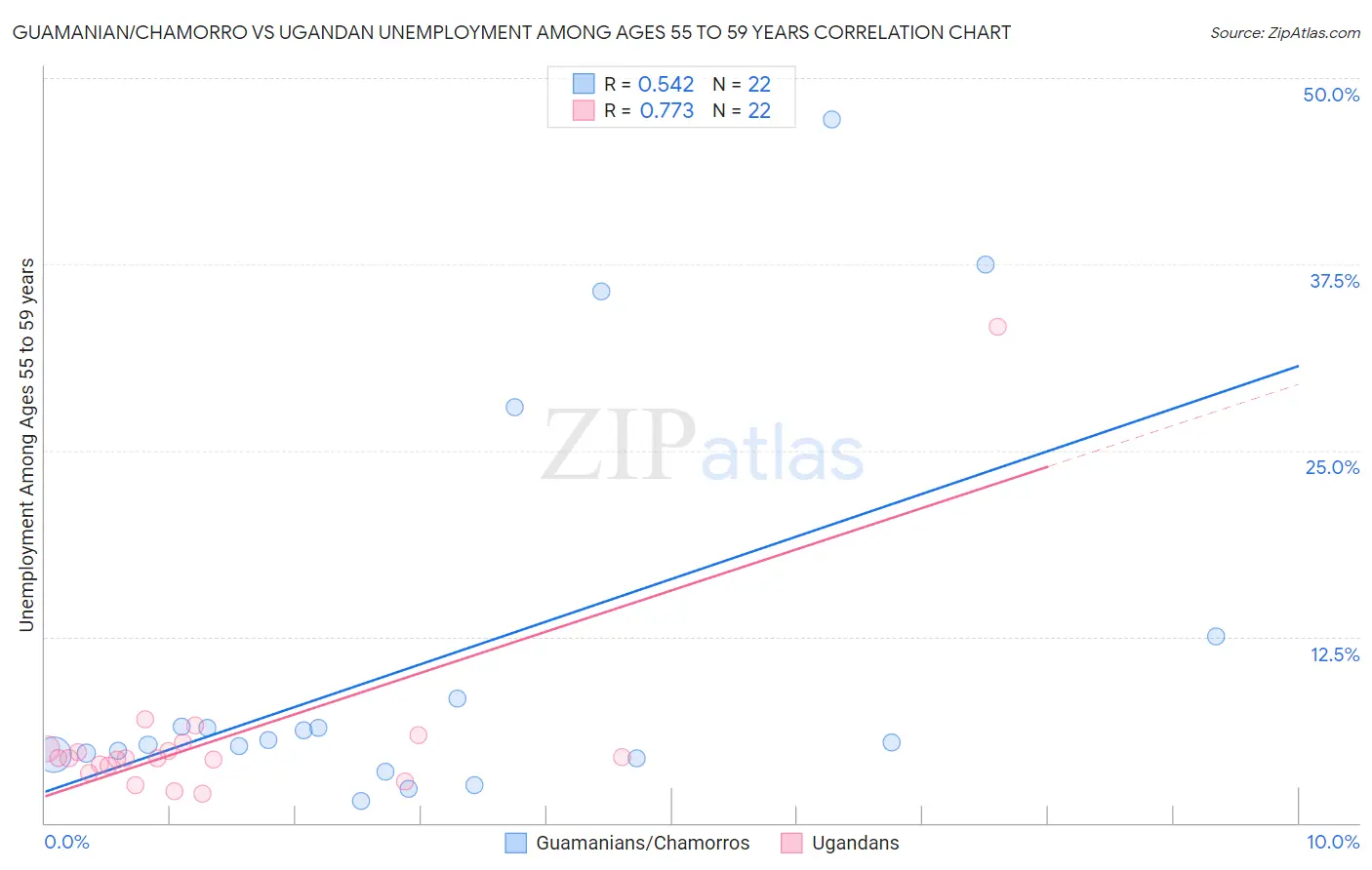 Guamanian/Chamorro vs Ugandan Unemployment Among Ages 55 to 59 years