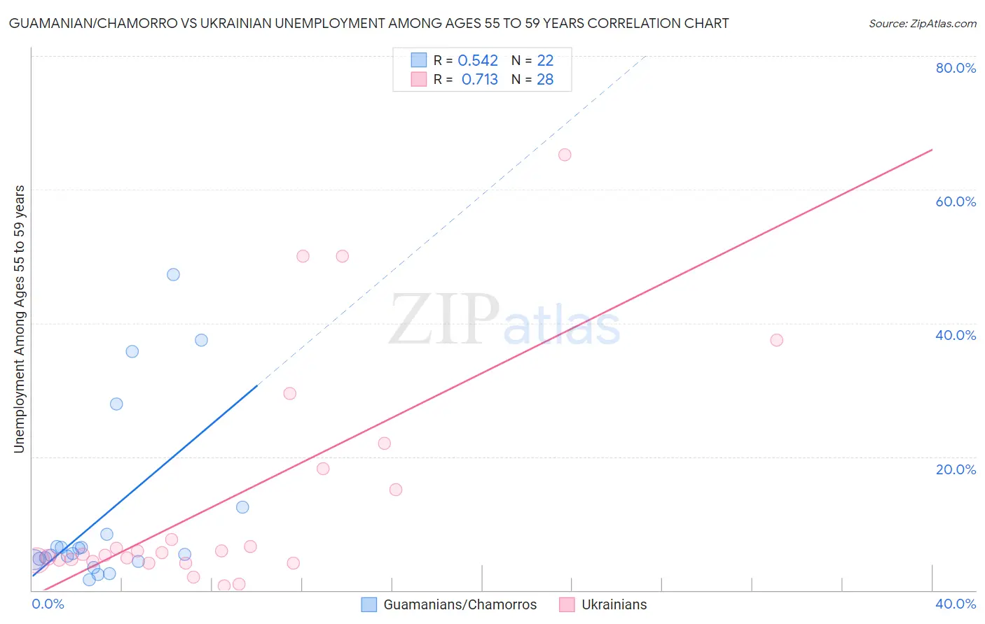 Guamanian/Chamorro vs Ukrainian Unemployment Among Ages 55 to 59 years