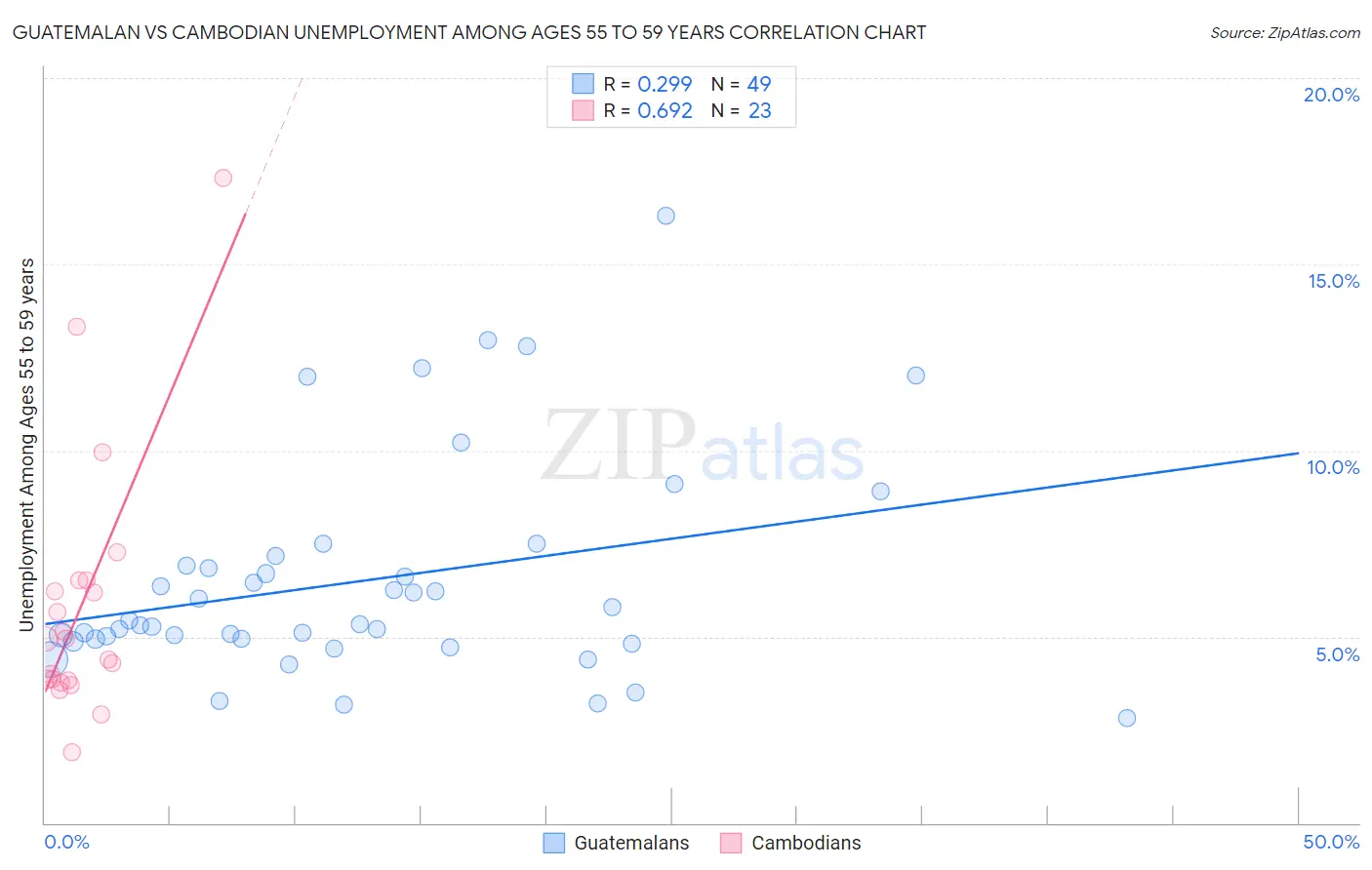 Guatemalan vs Cambodian Unemployment Among Ages 55 to 59 years