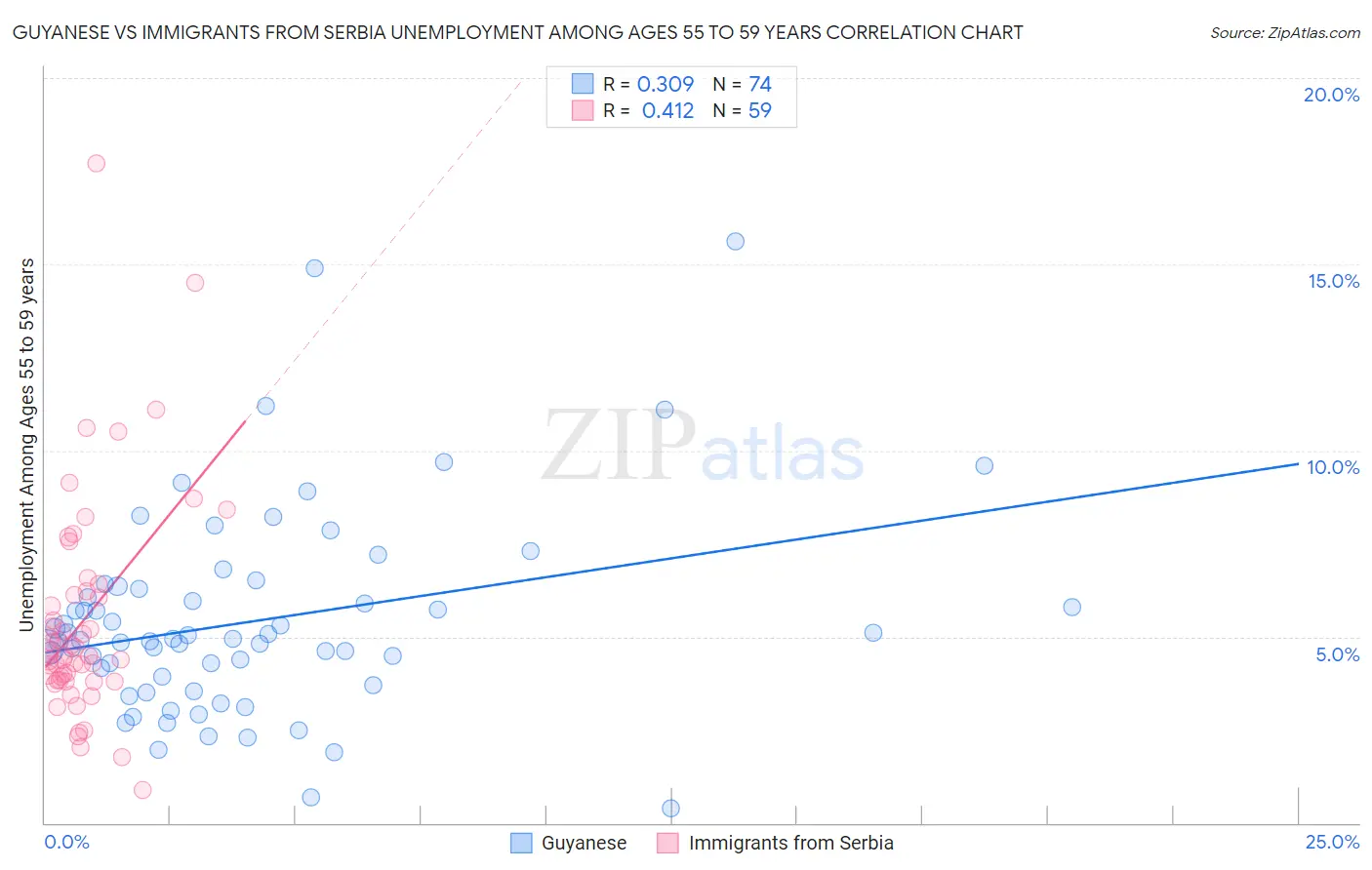 Guyanese vs Immigrants from Serbia Unemployment Among Ages 55 to 59 years