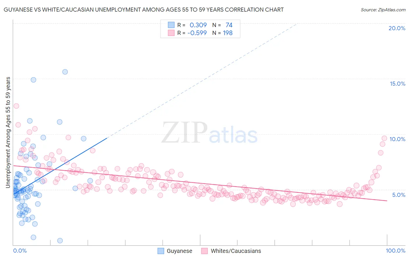 Guyanese vs White/Caucasian Unemployment Among Ages 55 to 59 years