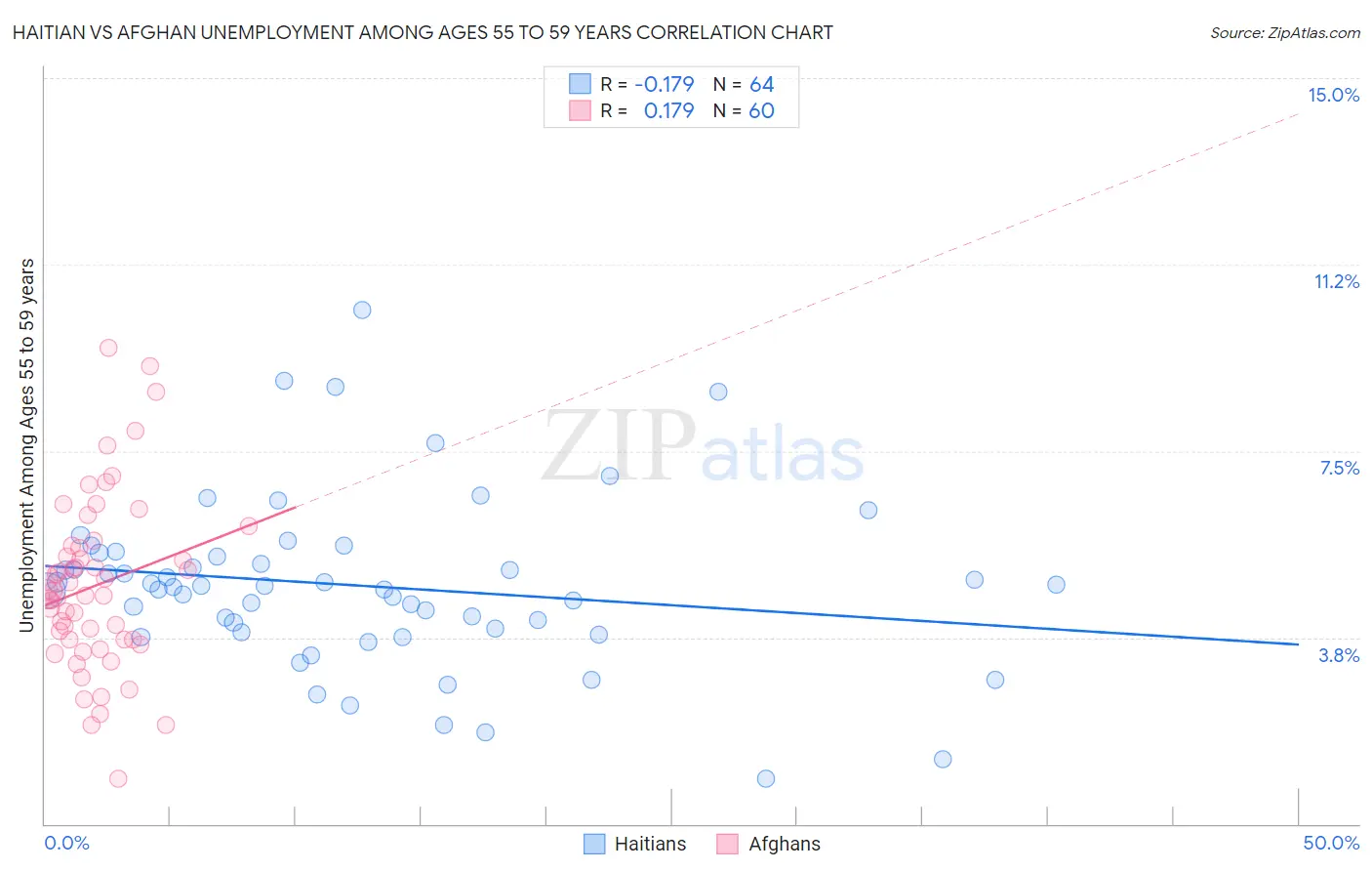 Haitian vs Afghan Unemployment Among Ages 55 to 59 years