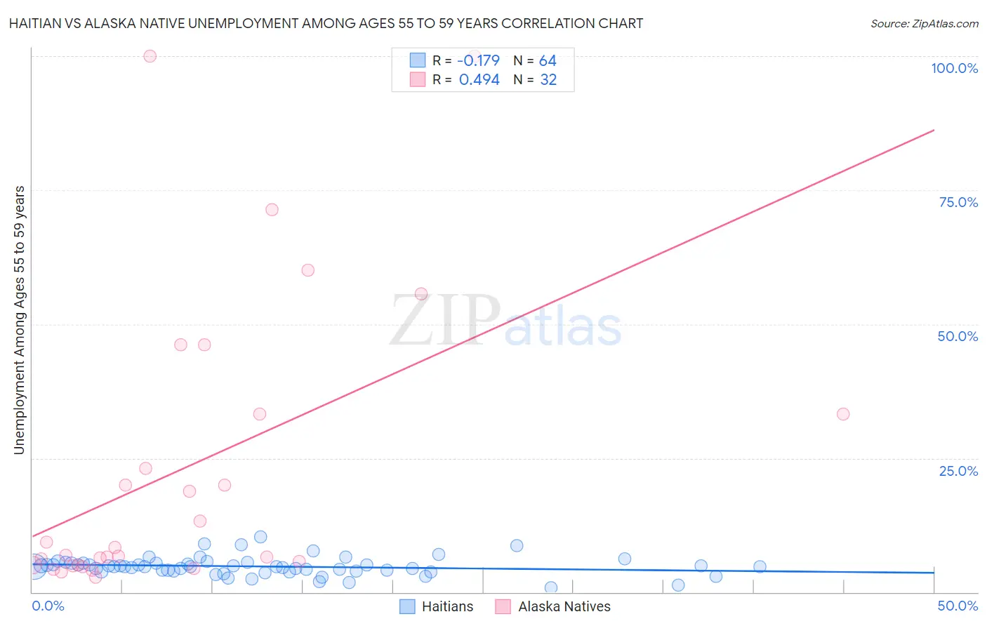 Haitian vs Alaska Native Unemployment Among Ages 55 to 59 years