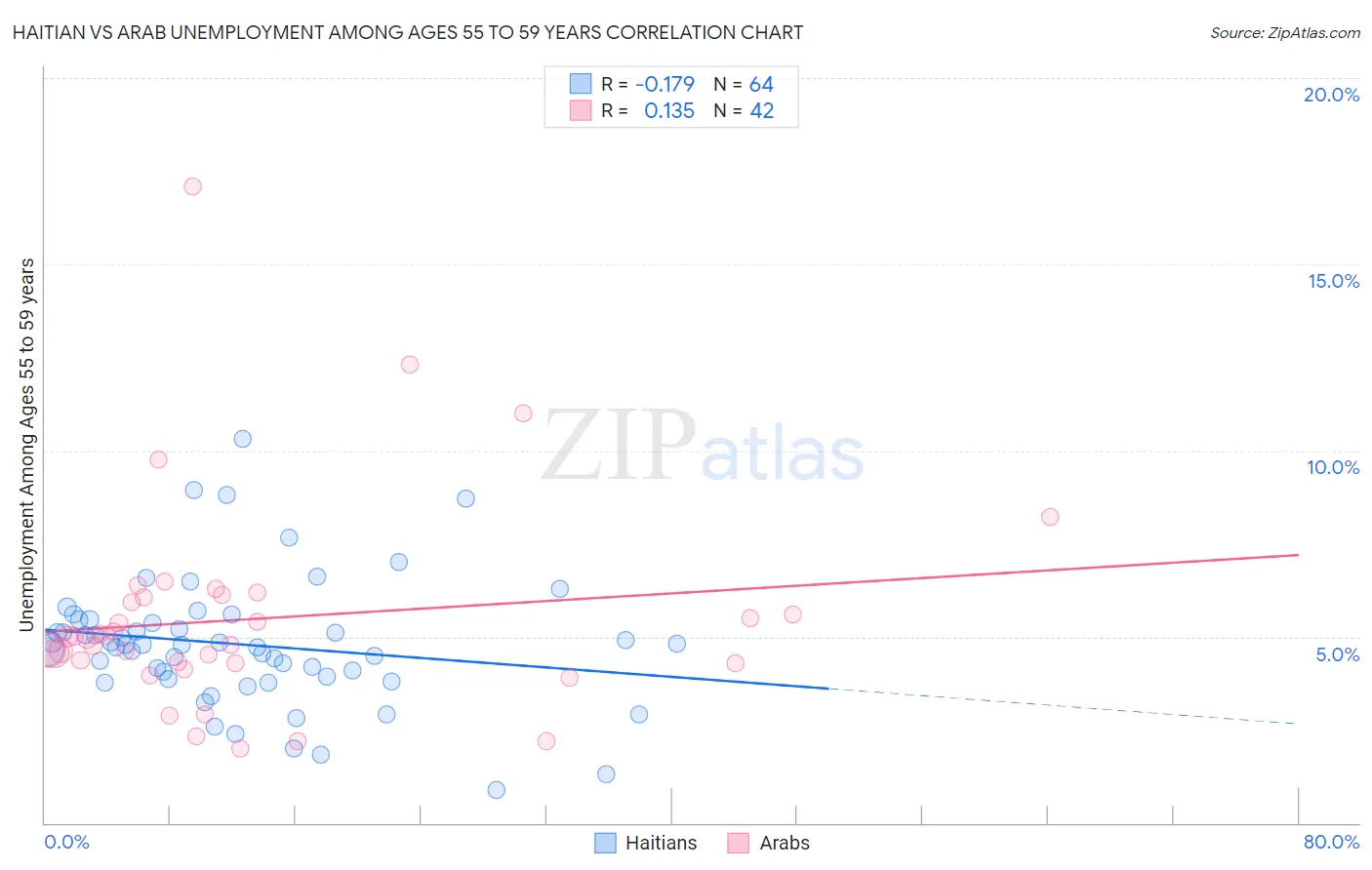 Haitian vs Arab Unemployment Among Ages 55 to 59 years