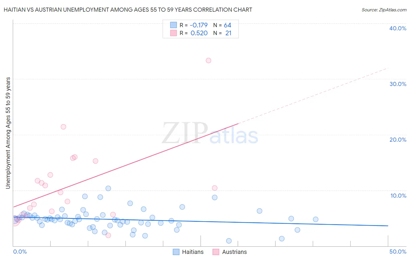 Haitian vs Austrian Unemployment Among Ages 55 to 59 years