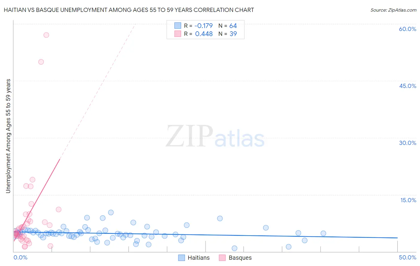 Haitian vs Basque Unemployment Among Ages 55 to 59 years