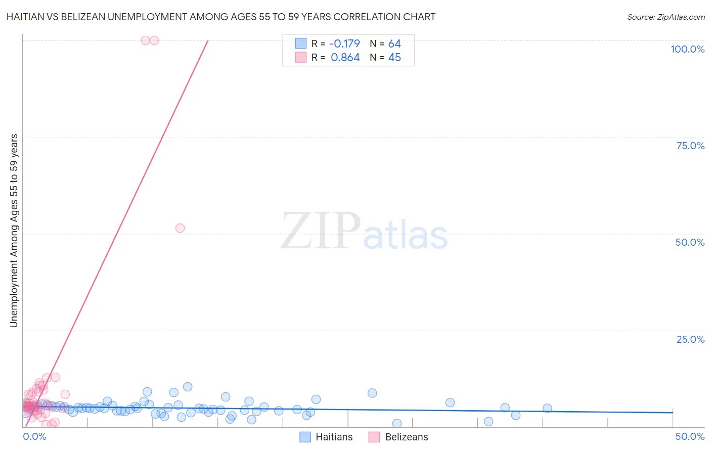 Haitian vs Belizean Unemployment Among Ages 55 to 59 years