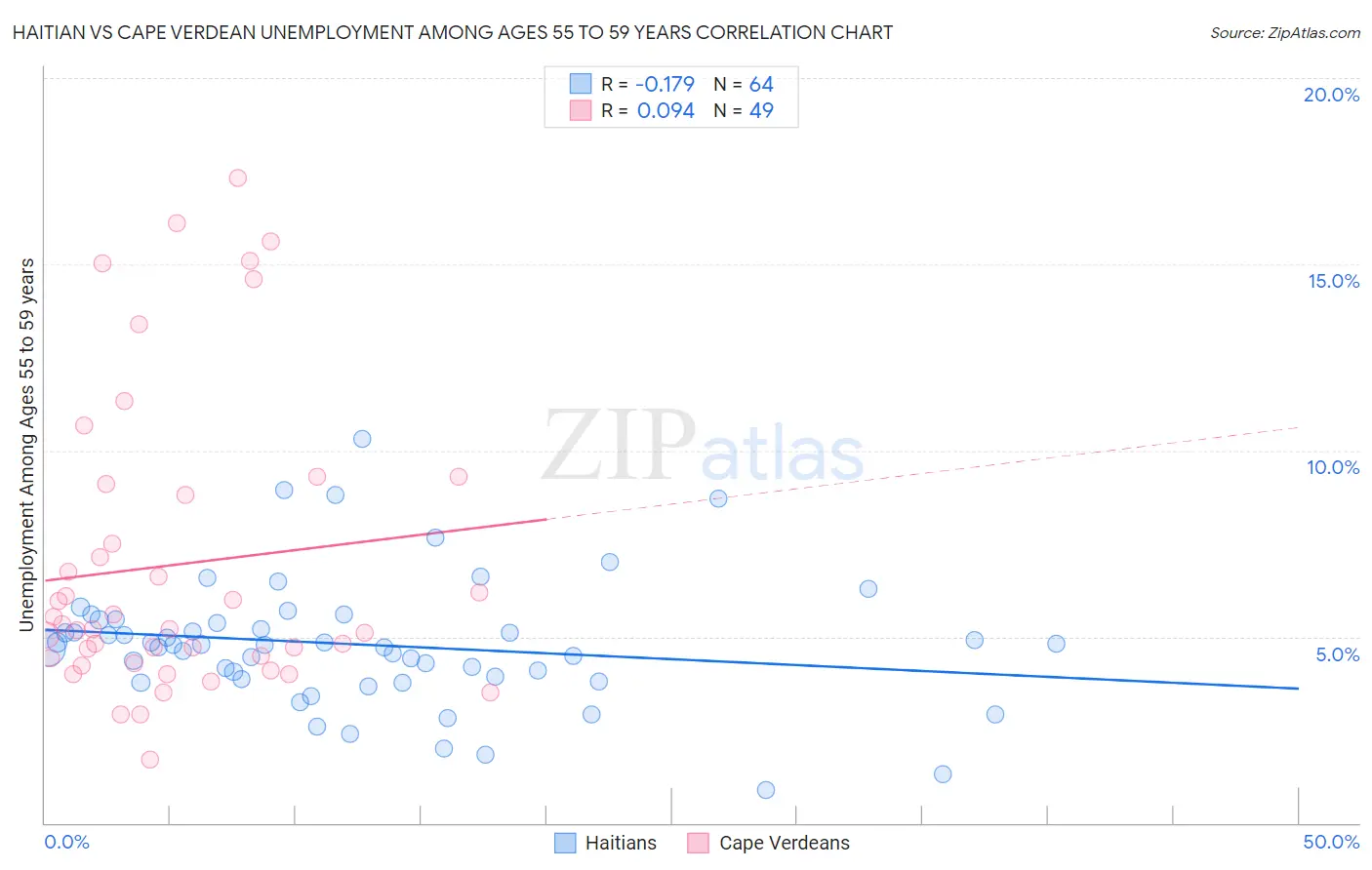 Haitian vs Cape Verdean Unemployment Among Ages 55 to 59 years