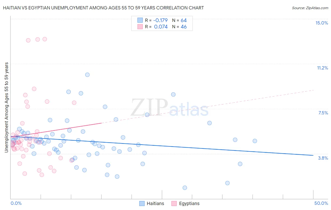 Haitian vs Egyptian Unemployment Among Ages 55 to 59 years