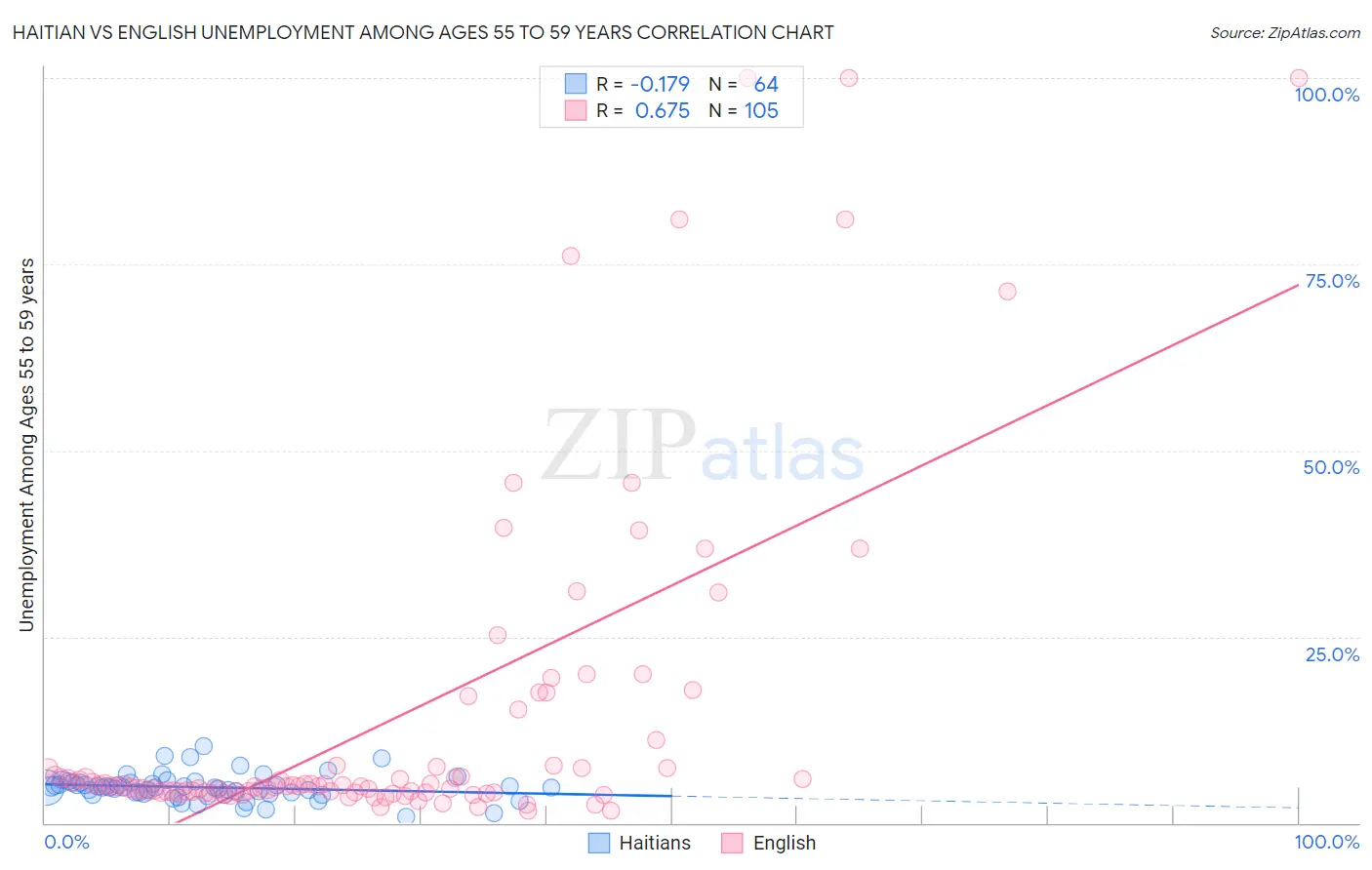 Haitian vs English Unemployment Among Ages 55 to 59 years