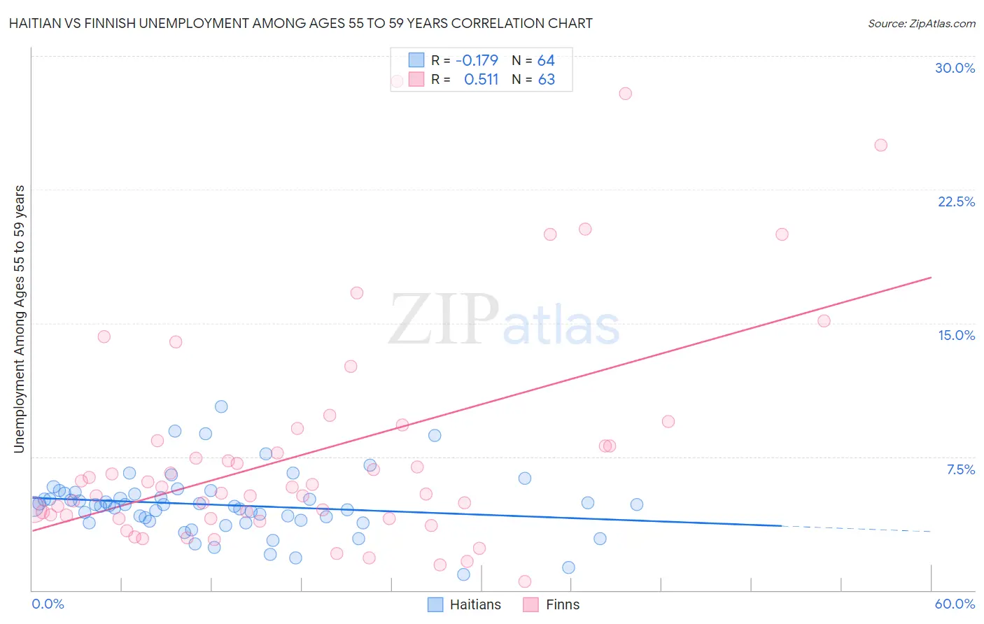 Haitian vs Finnish Unemployment Among Ages 55 to 59 years