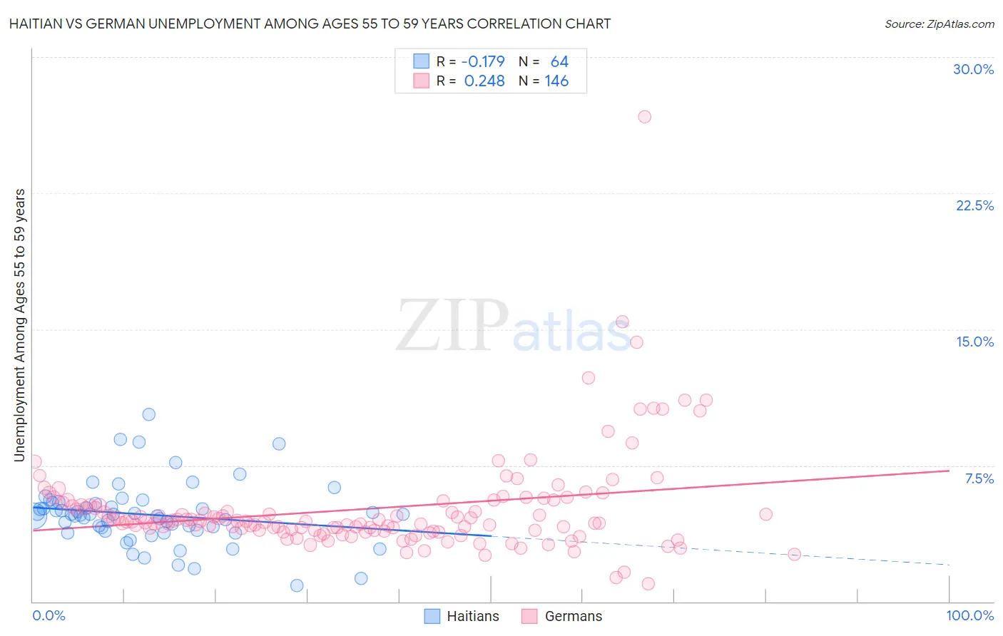 Haitian vs German Unemployment Among Ages 55 to 59 years