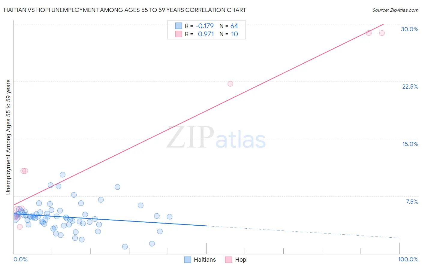 Haitian vs Hopi Unemployment Among Ages 55 to 59 years