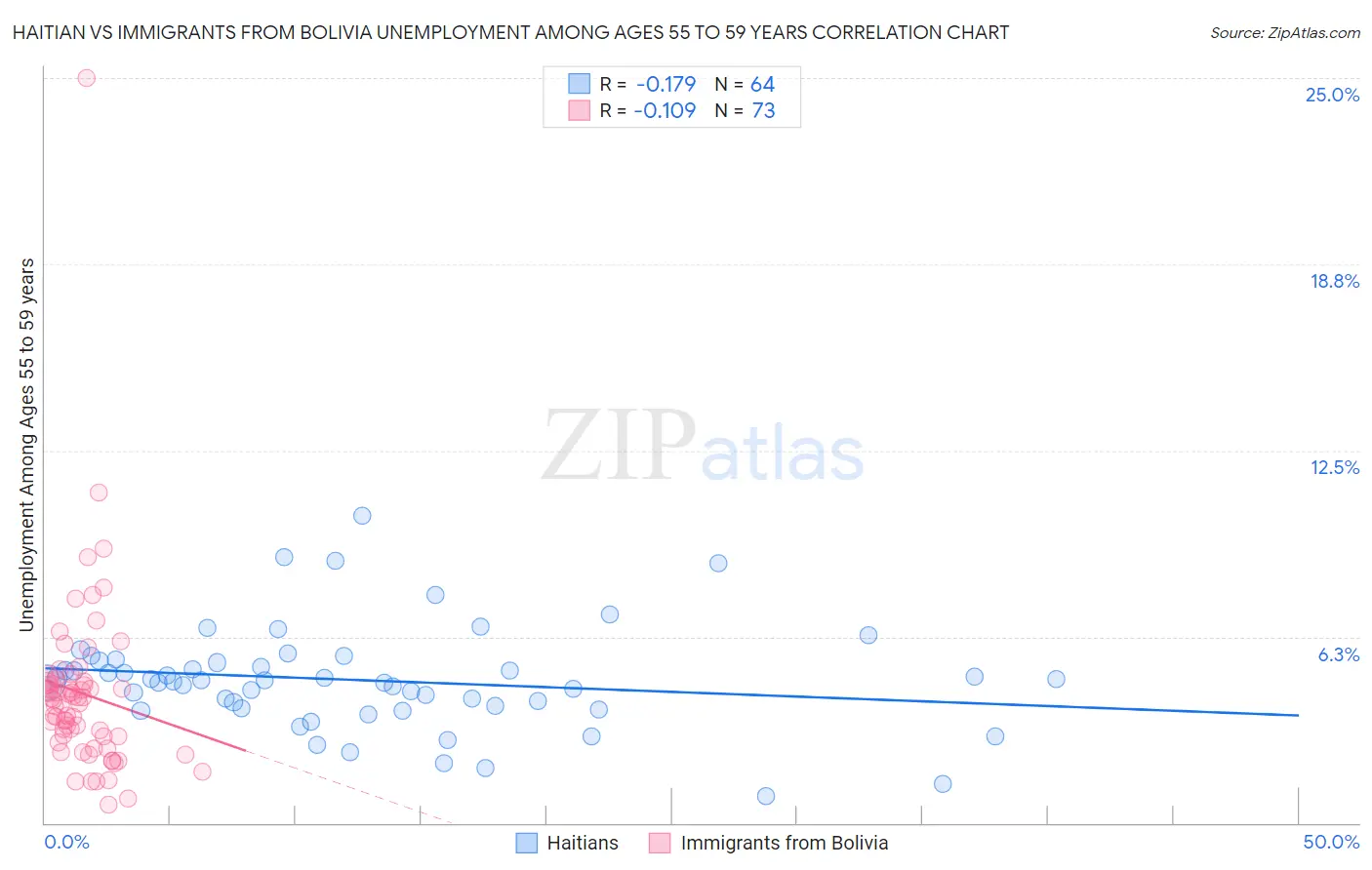 Haitian vs Immigrants from Bolivia Unemployment Among Ages 55 to 59 years