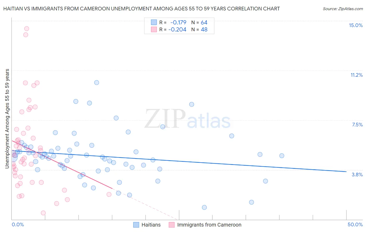 Haitian vs Immigrants from Cameroon Unemployment Among Ages 55 to 59 years