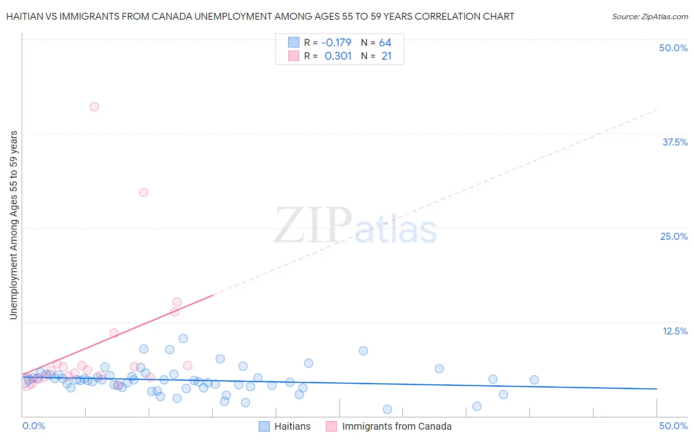 Haitian vs Immigrants from Canada Unemployment Among Ages 55 to 59 years