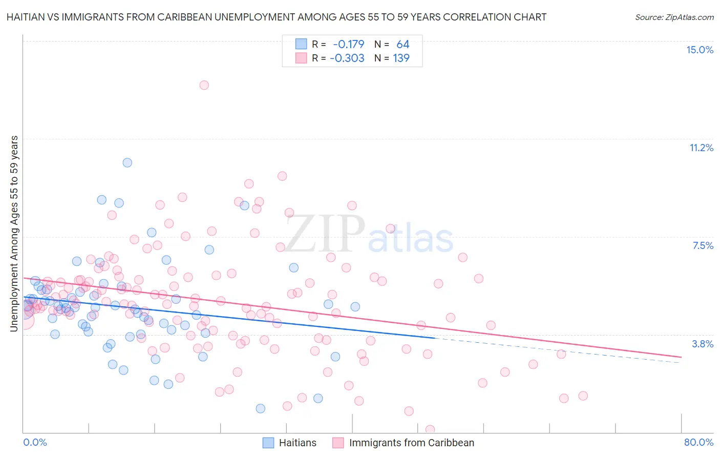 Haitian vs Immigrants from Caribbean Unemployment Among Ages 55 to 59 years