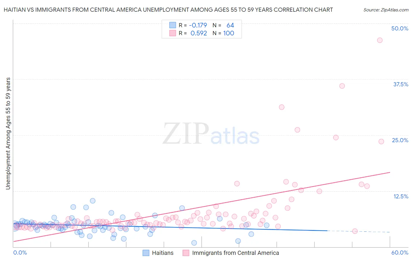 Haitian vs Immigrants from Central America Unemployment Among Ages 55 to 59 years