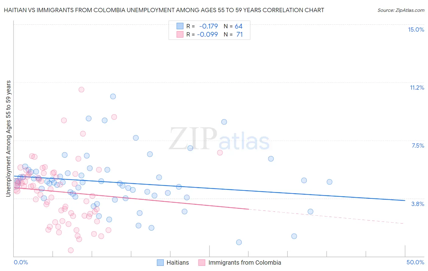 Haitian vs Immigrants from Colombia Unemployment Among Ages 55 to 59 years