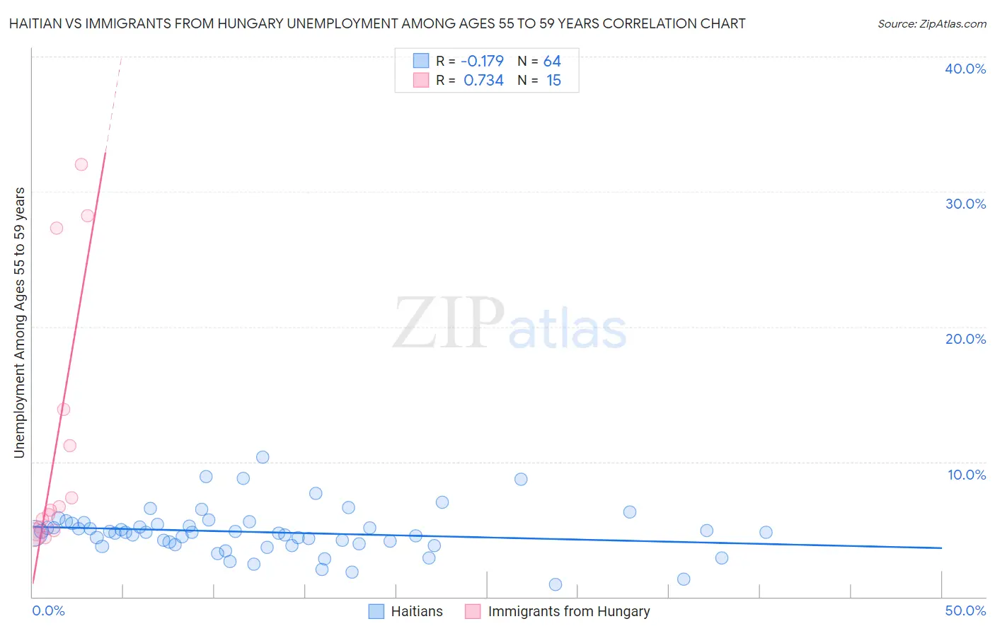 Haitian vs Immigrants from Hungary Unemployment Among Ages 55 to 59 years