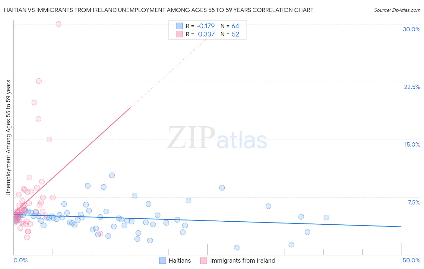 Haitian vs Immigrants from Ireland Unemployment Among Ages 55 to 59 years