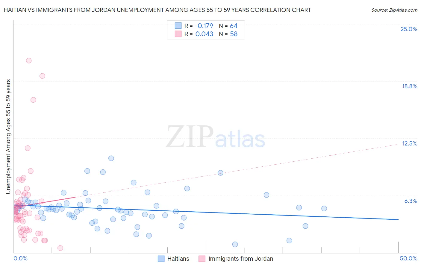 Haitian vs Immigrants from Jordan Unemployment Among Ages 55 to 59 years