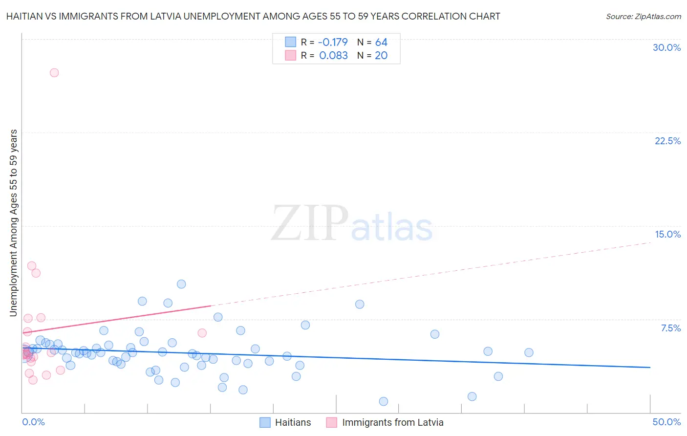 Haitian vs Immigrants from Latvia Unemployment Among Ages 55 to 59 years