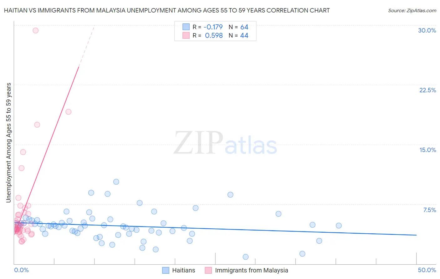 Haitian vs Immigrants from Malaysia Unemployment Among Ages 55 to 59 years