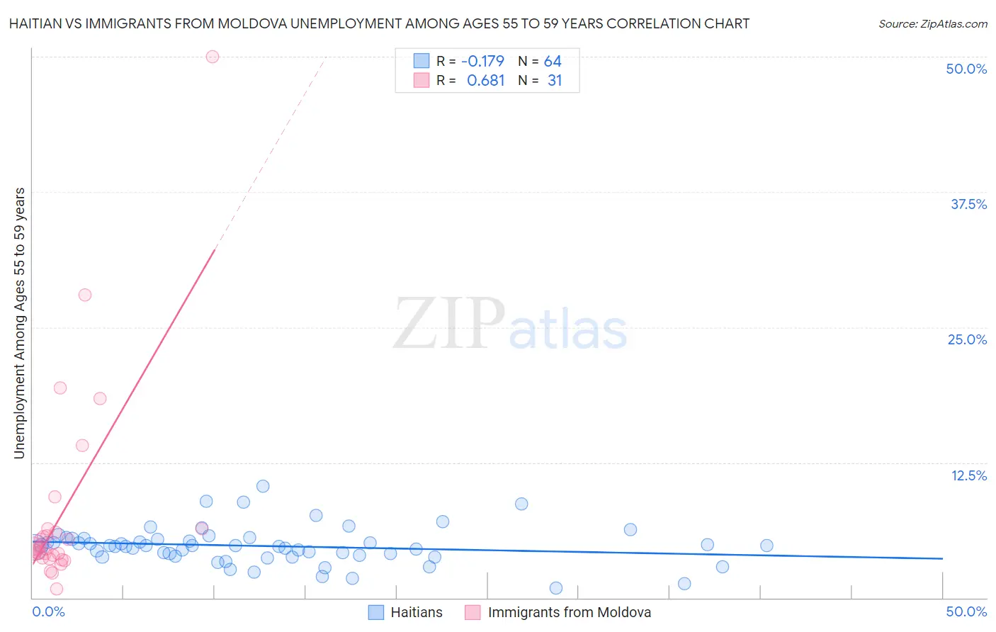 Haitian vs Immigrants from Moldova Unemployment Among Ages 55 to 59 years