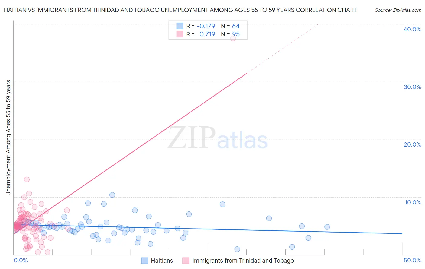 Haitian vs Immigrants from Trinidad and Tobago Unemployment Among Ages 55 to 59 years