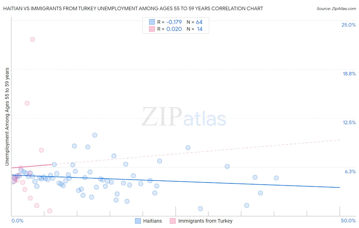 Haitian vs Immigrants from Turkey Unemployment Among Ages 55 to 59 years