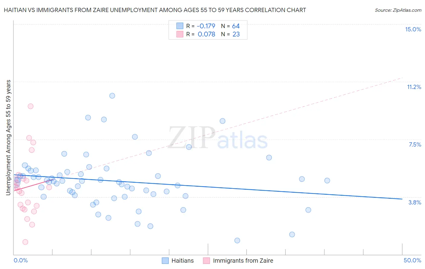 Haitian vs Immigrants from Zaire Unemployment Among Ages 55 to 59 years