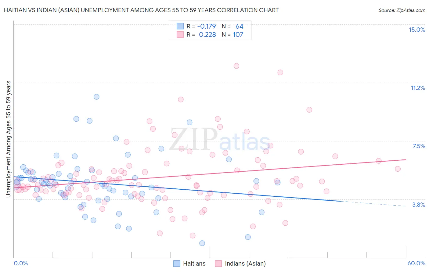 Haitian vs Indian (Asian) Unemployment Among Ages 55 to 59 years