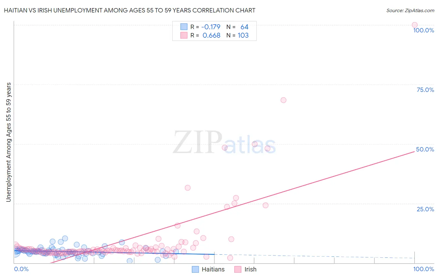 Haitian vs Irish Unemployment Among Ages 55 to 59 years