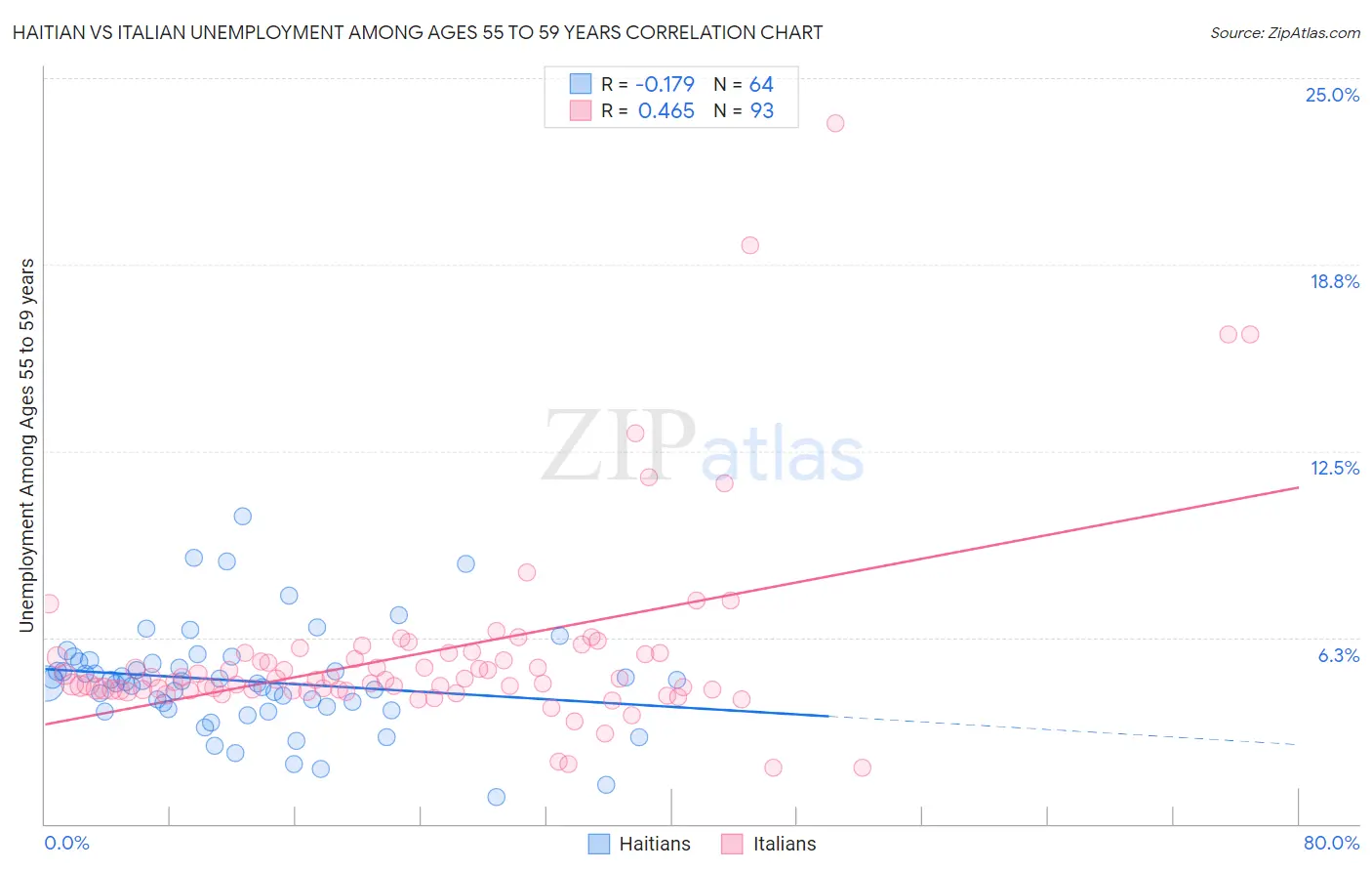 Haitian vs Italian Unemployment Among Ages 55 to 59 years