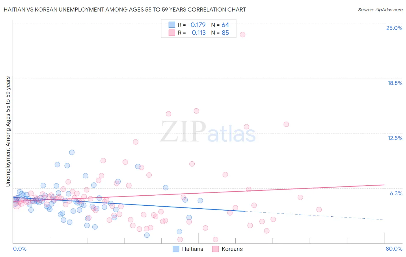 Haitian vs Korean Unemployment Among Ages 55 to 59 years