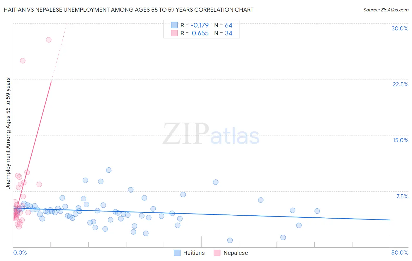 Haitian vs Nepalese Unemployment Among Ages 55 to 59 years