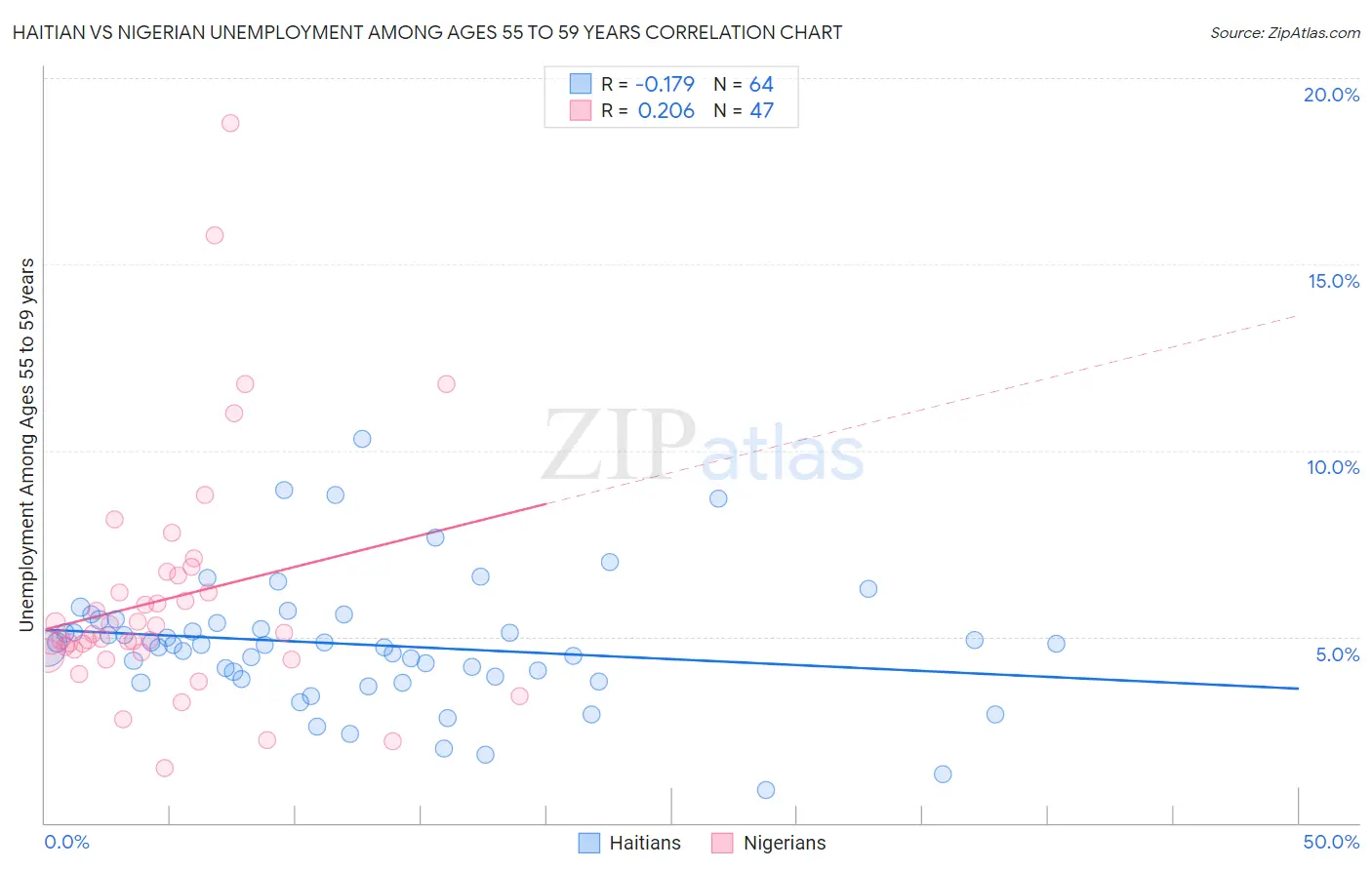 Haitian vs Nigerian Unemployment Among Ages 55 to 59 years