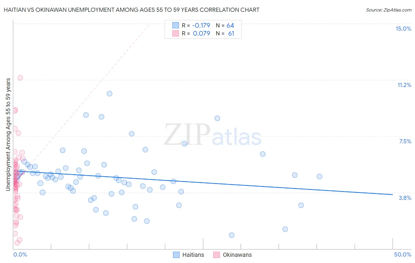 Haitian vs Okinawan Unemployment Among Ages 55 to 59 years