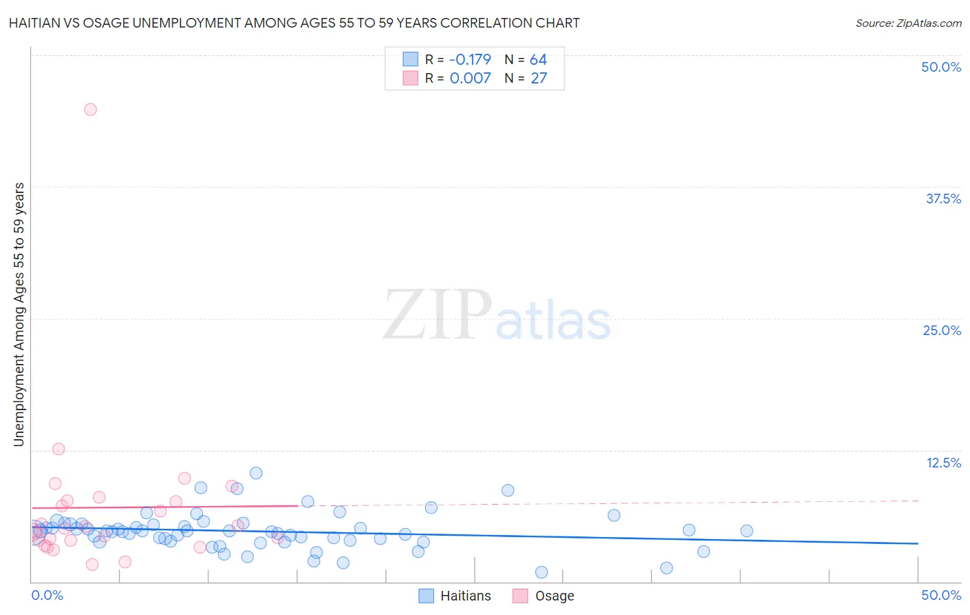 Haitian vs Osage Unemployment Among Ages 55 to 59 years