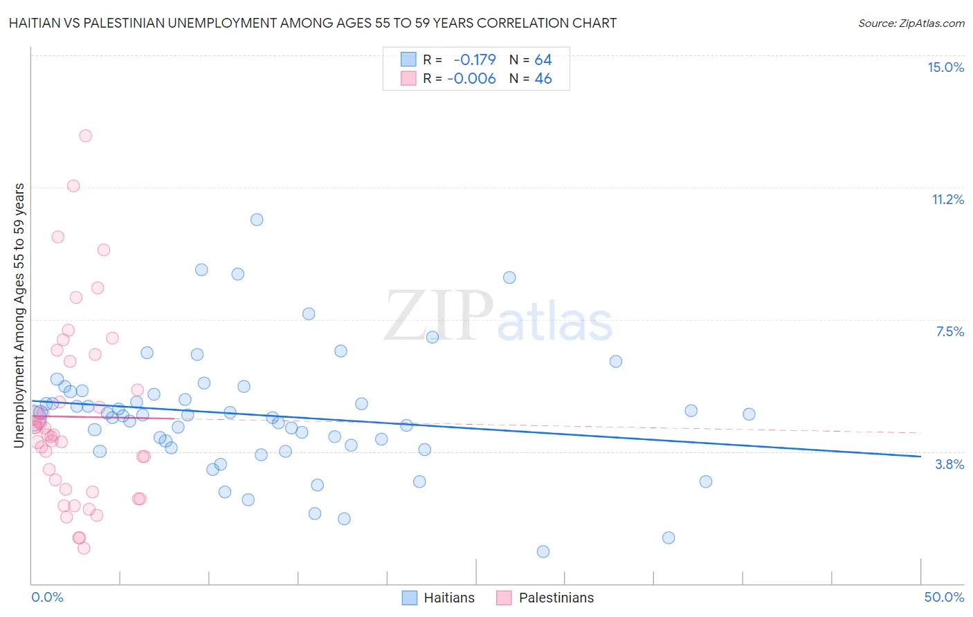 Haitian vs Palestinian Unemployment Among Ages 55 to 59 years