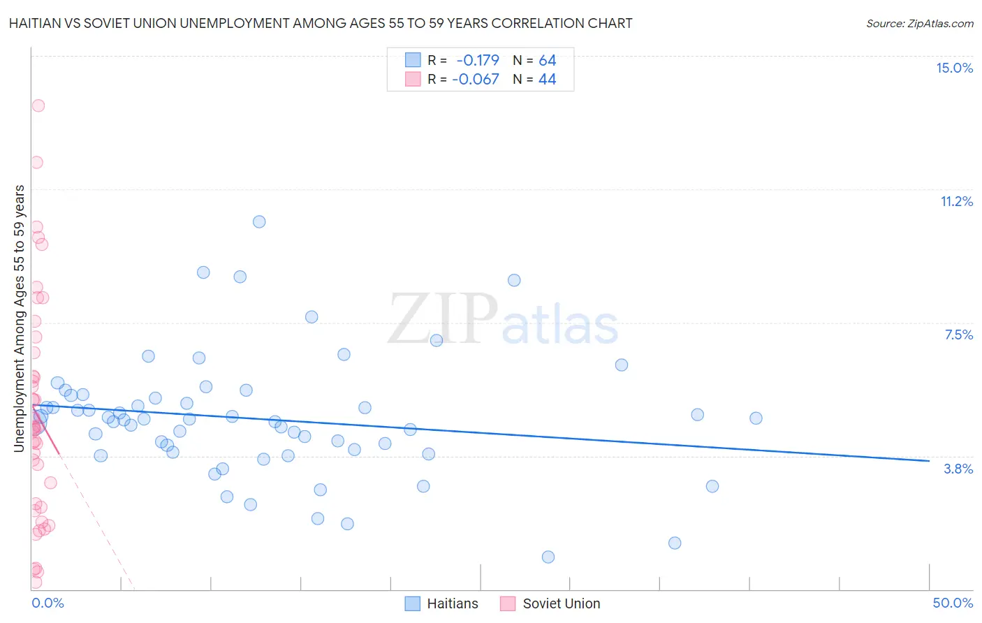 Haitian vs Soviet Union Unemployment Among Ages 55 to 59 years