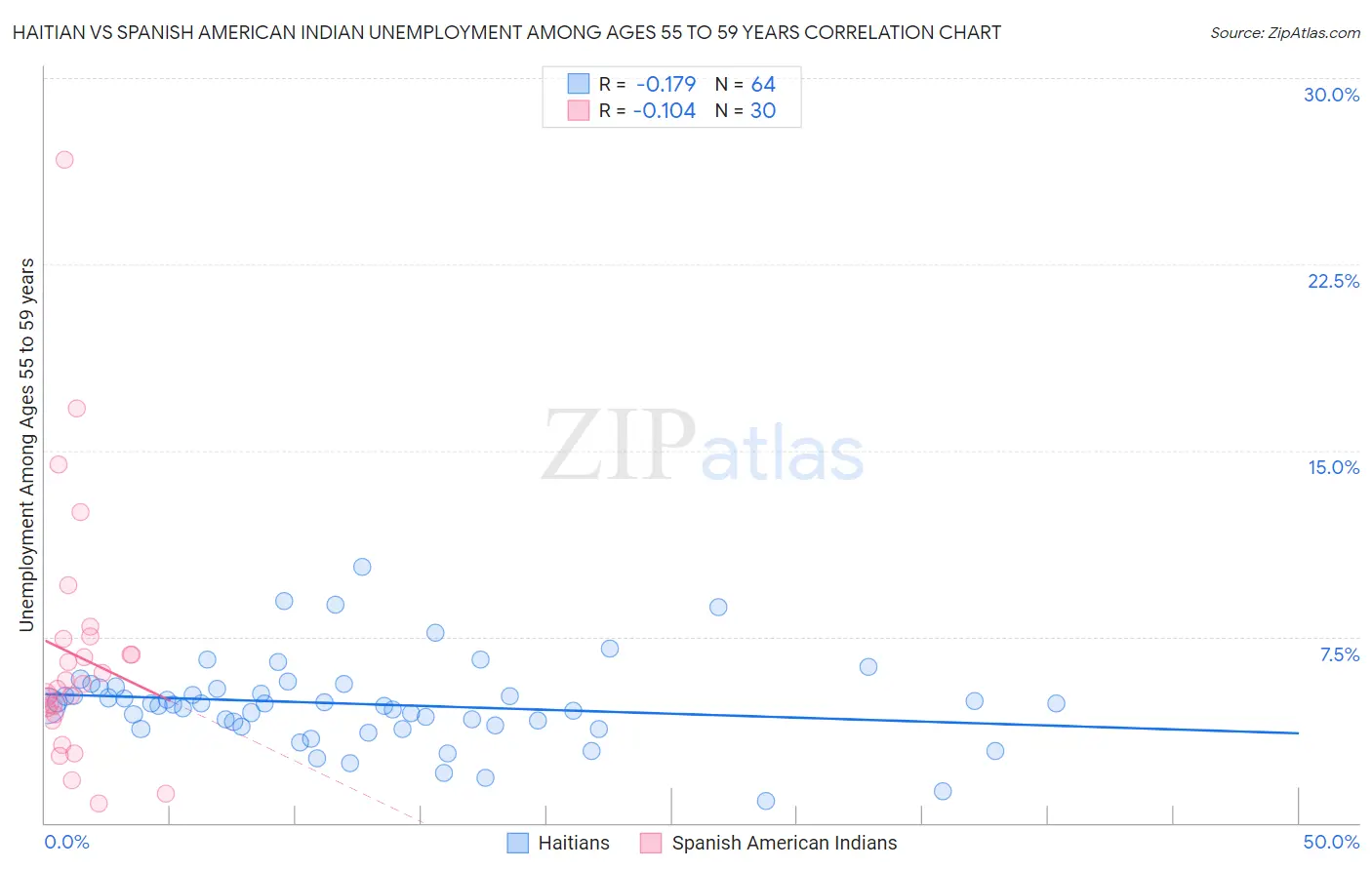 Haitian vs Spanish American Indian Unemployment Among Ages 55 to 59 years