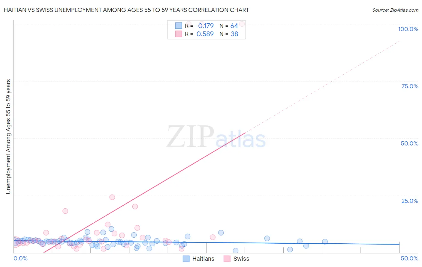 Haitian vs Swiss Unemployment Among Ages 55 to 59 years